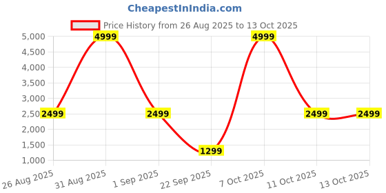 myntra.com all about you Faux Fur Jacket all about you Price History Graph from 26 Aug 2025 to 13 Oct 2025