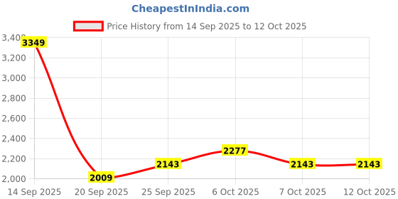 myntra.com all about you Faux Fur Single-Breasted Overcoat all about you Price History Graph from 14 Sep 2025 to 11 Oct 2025