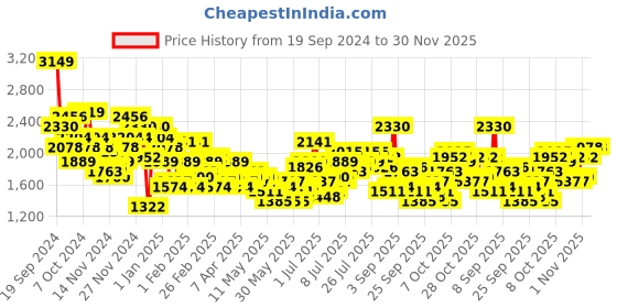 myntra.com all about you Faux Fur Trim Toogle Closure Parka Coat all about you Price History Graph from 19 Sep 2024 to 30 Nov 2025