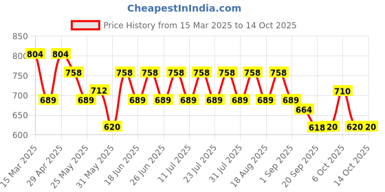 myntra.com all about you Fit & Flare Dress all about you Price History Graph from 15 Mar 2025 to 14 Oct 2025