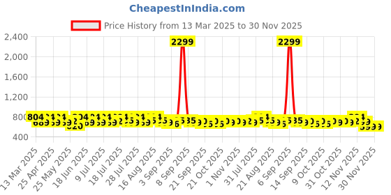 myntra.com all about you Fit & Flare Dress all about you Price History Graph from 13 Mar 2025 to 30 Nov 2025