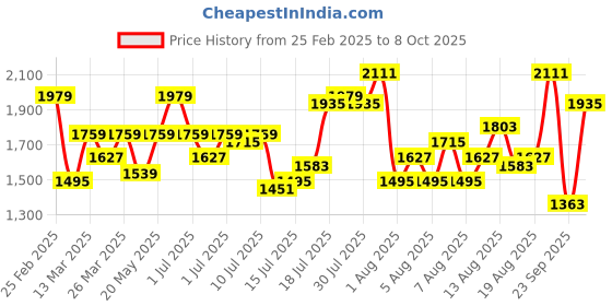 myntra.com all about you Fit & Flare Maxi Dress all about you Price History Graph from 25 Feb 2025 to 8 Oct 2025