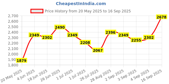 myntra.com all about you Fit & Flare Maxi Dress all about you Price History Graph from 20 May 2025 to 16 Sep 2025