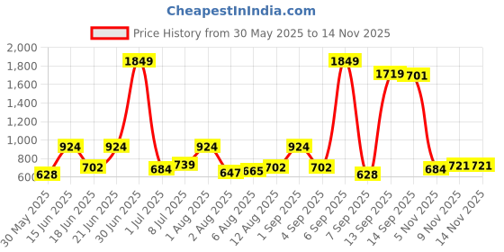 myntra.com all about you Fit and Flare Maxi Dress all about you Price History Graph from 30 May 2025 to 13 Nov 2025
