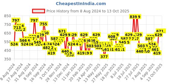 myntra.com all about you Fit & Flare Midi Dress all about you Price History Graph from 8 Aug 2024 to 13 Oct 2025