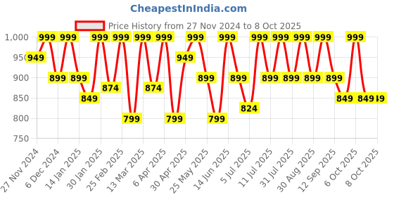 myntra.com all about you Fit & Flare Midi Dress all about you Price History Graph from 27 Nov 2024 to 8 Oct 2025