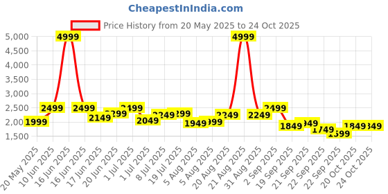 myntra.com all about you Fit & Flare Midi Dress all about you Price History Graph from 20 May 2025 to 23 Oct 2025