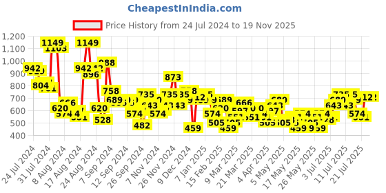 myntra.com all about you Flared Sleeve A-Line Dress all about you Price History Graph from 24 Jul 2024 to 18 Nov 2025