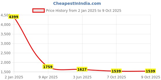 myntra.com all about you Flared Sleeve Maxi Dress all about you Price History Graph from 2 Jan 2025 to 9 Oct 2025