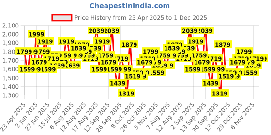myntra.com routes by all about you all about you Flared Sleeve Ruffled Fit & Flare Maxi Dress routes by all about you Price History Graph from 23 Apr 2025 to 1 Dec 2025