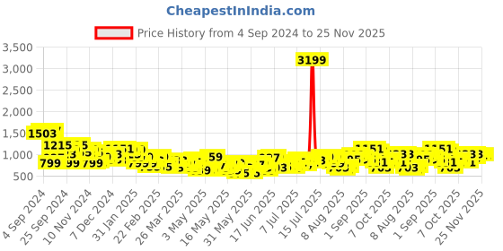 myntra.com all about you Flared Sleeve Wrap Dress all about you Price History Graph from 4 Sep 2024 to 25 Nov 2025