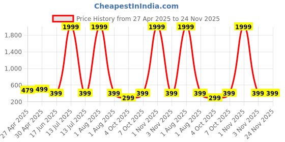 myntra.com all about you Flared Sleeve Wrap Top all about you Price History Graph from 27 Apr 2025 to 24 Nov 2025