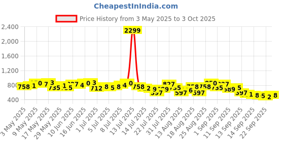 myntra.com all about you Flared Sleeves Panel A-Line Dress all about you Price History Graph from 3 May 2025 to 3 Oct 2025