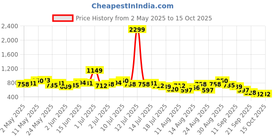 myntra.com all about you Flared Sleeves Panel A-Line Dress all about you Price History Graph from 2 May 2025 to 14 Oct 2025