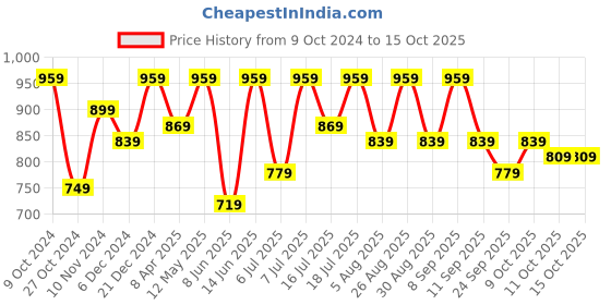 myntra.com all about you Flared Sleeves Peplum Top all about you Price History Graph from 9 Oct 2024 to 15 Oct 2025