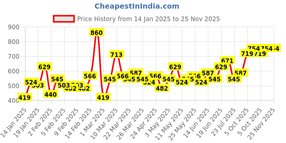 myntra.com all about you Flared Sleeves Pure Cotton A-Line Dress all about you Price History Graph from 14 Jan 2025 to 25 Nov 2025