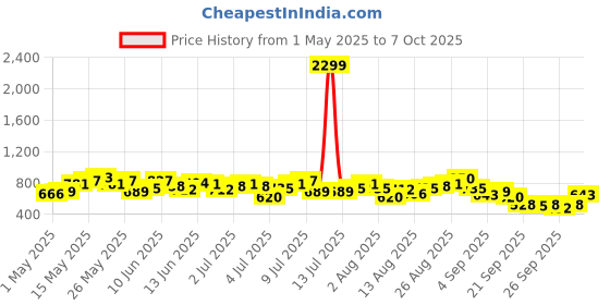 myntra.com all about you Flared SleeveTie Up Detail Wrap Top all about you Price History Graph from 1 May 2025 to 7 Oct 2025