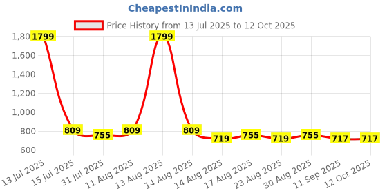 myntra.com all about you Flared Tiered Maxi Skirt all about you Price History Graph from 13 Jul 2025 to 12 Oct 2025