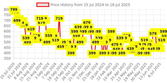 myntra.com all about you Flared Tiered Sleeves Chambray Top all about you Price History Graph from 25 Jul 2024 to 18 Jul 2025
