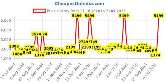myntra.com all about you Fleece Longline Tailored Jacket with a Belt all about you Price History Graph from 17 Jul 2024 to 6 Oct 2025