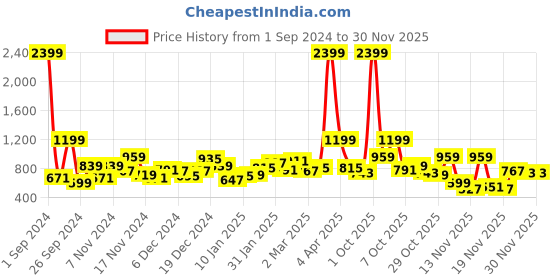 myntra.com all about you Floral Acrylic Pullover all about you Price History Graph from 1 Sep 2024 to 29 Nov 2025