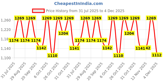 myntra.com all about you Floral Beads and Stones Poly Georgette Saree all about you Price History Graph from 31 Jul 2025 to 4 Dec 2025