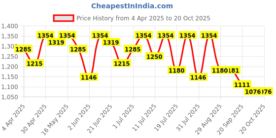 myntra.com all about you Floral Block Print Saree all about you Price History Graph from 4 Apr 2025 to 19 Oct 2025