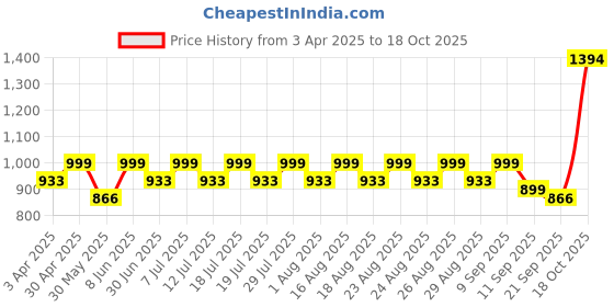 myntra.com all about you Floral Chanderi Saree all about you Price History Graph from 3 Apr 2025 to 18 Oct 2025