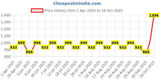 myntra.com all about you Floral Chanderi Saree all about you Price History Graph from 2 Apr 2025 to 18 Oct 2025