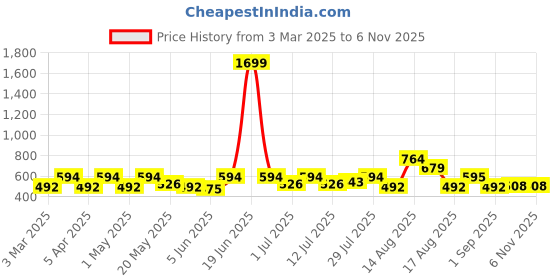 myntra.com all about you Floral Cotton Top all about you Price History Graph from 3 Mar 2025 to 6 Nov 2025