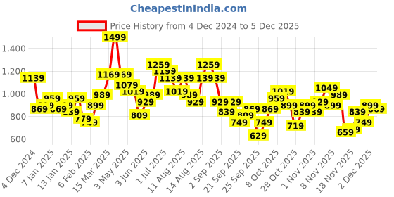 myntra.com all about you Floral Crochet Pullover all about you Price History Graph from 4 Dec 2024 to 5 Dec 2025