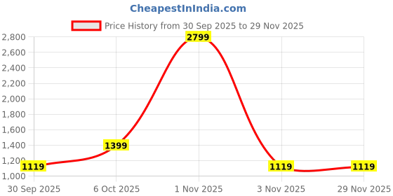 myntra.com all about you Floral Design Cardigan all about you Price History Graph from 30 Sep 2025 to 29 Nov 2025