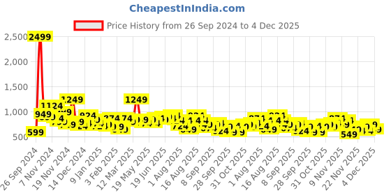 myntra.com all about you Floral Design Full Sleeves Longline Sweater all about you Price History Graph from 26 Sep 2024 to 4 Dec 2025