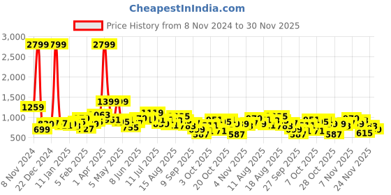 myntra.com all about you Floral Design Pullover Sweaters all about you Price History Graph from 8 Nov 2024 to 30 Nov 2025