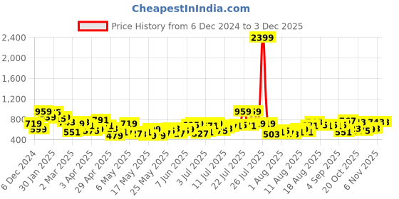 myntra.com all about you Floral Design Wrap Detail Top all about you Price History Graph from 6 Dec 2024 to 1 Dec 2025