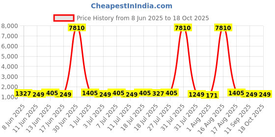myntra.com all about you Floral Designer Saree all about you Price History Graph from 8 Jun 2025 to 18 Oct 2025