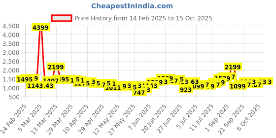 myntra.com all about you Floral Embroidered Empire Style A-Line Kurta with Trousers & Dupatta all about you Price History Graph from 14 Feb 2025 to 14 Oct 2025