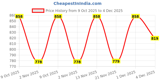 myntra.com all about you Floral Embroidered Frill Top all about you Price History Graph from 9 Oct 2025 to 4 Dec 2025