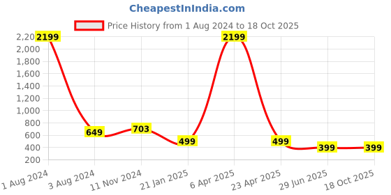 myntra.com all about you Floral Embroidered Indie Prints Kurta all about you Price History Graph from 1 Aug 2024 to 18 Oct 2025