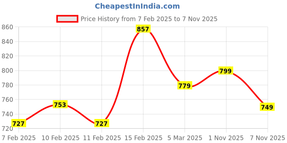 myntra.com all about you Floral Embroidered Mandarin Collar Puff Sleeve Top all about you Price History Graph from 7 Feb 2025 to 7 Nov 2025