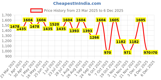 myntra.com all about you Floral Embroidered Organza Saree all about you Price History Graph from 23 Mar 2025 to 4 Dec 2025