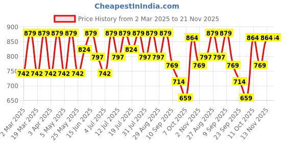 myntra.com all about you Floral Embroidered Puff Sleeve Georgette Fit & Flare Midi Dress all about you Price History Graph from 2 Mar 2025 to 20 Nov 2025