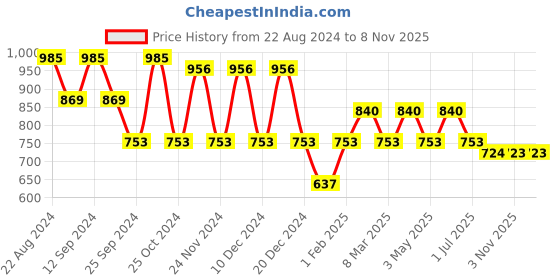 myntra.com routes by all about you all about you Floral Embroidered Puff Sleeve Top routes by all about you Price History Graph from 22 Aug 2024 to 7 Nov 2025