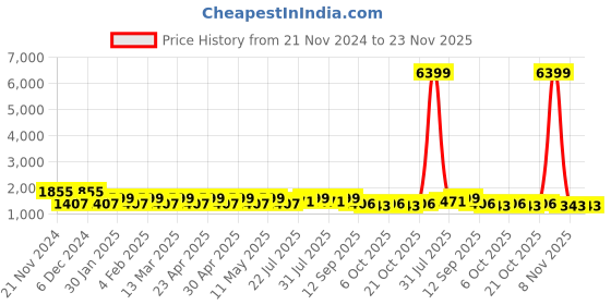 myntra.com all about you Floral Embroidered Pure Chiffon Saree all about you Price History Graph from 21 Nov 2024 to 23 Nov 2025