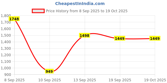 myntra.com all about you Floral Embroidered Pure Chiffon Saree all about you Price History Graph from 8 Sep 2025 to 18 Oct 2025