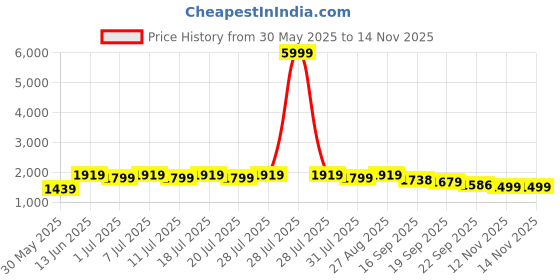 myntra.com all about you Floral Embroidered Round Neck Chinon A-Line Kurta With Trousers & Dupatta all about you Price History Graph from 30 May 2025 to 14 Nov 2025