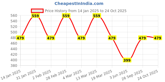 myntra.com routes by all about you all about you Floral Embroidered Tie-Up Neck Bell Sleeves Cotton A-Line Top routes by all about you Price History Graph from 14 Jan 2025 to 23 Oct 2025