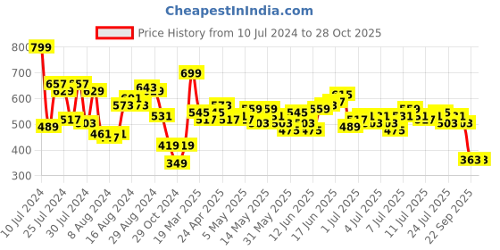 myntra.com all about you Floral Embroidered Tie-Up Neck Top all about you Price History Graph from 10 Jul 2024 to 28 Oct 2025