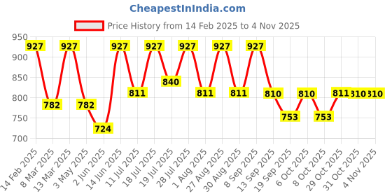 myntra.com routes by all about you all about you Floral Embroidered Top routes by all about you Price History Graph from 14 Feb 2025 to 3 Nov 2025