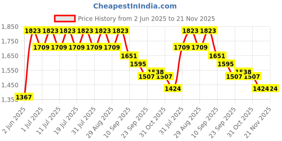 myntra.com all about you Floral Embroidered V-Neck Sequinned Straight Kurta With Sharara & Dupatta all about you Price History Graph from 2 Jun 2025 to 21 Nov 2025